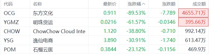 美股异动丨东方文化跌89.53%，为跌幅最大的中概股