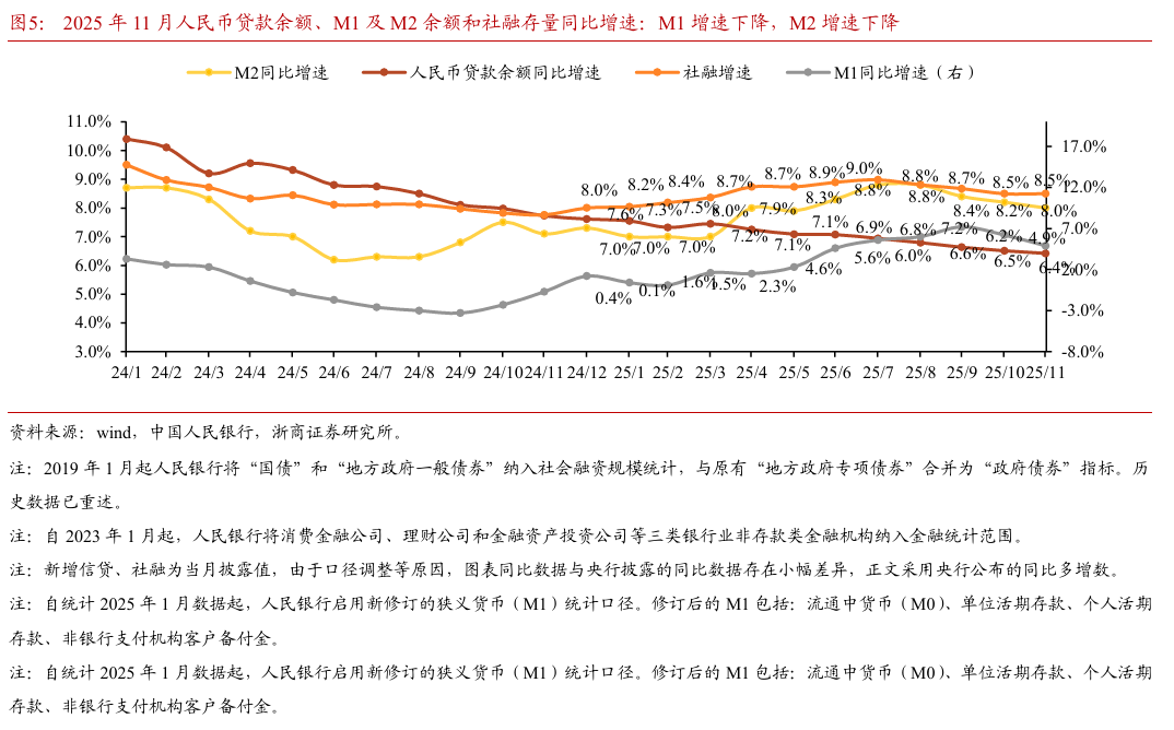 【浙商I银行梁凤洁】11月社融:存款搬家趋缓