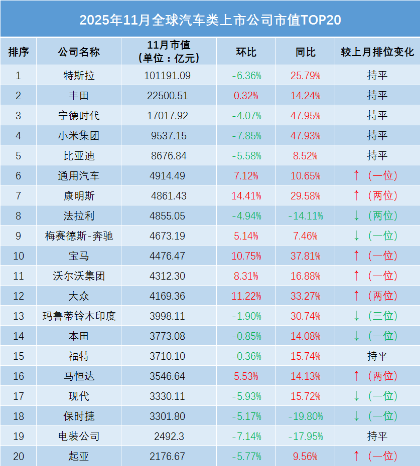 11月全球车企市值：同比普涨，环比普降（附榜单）