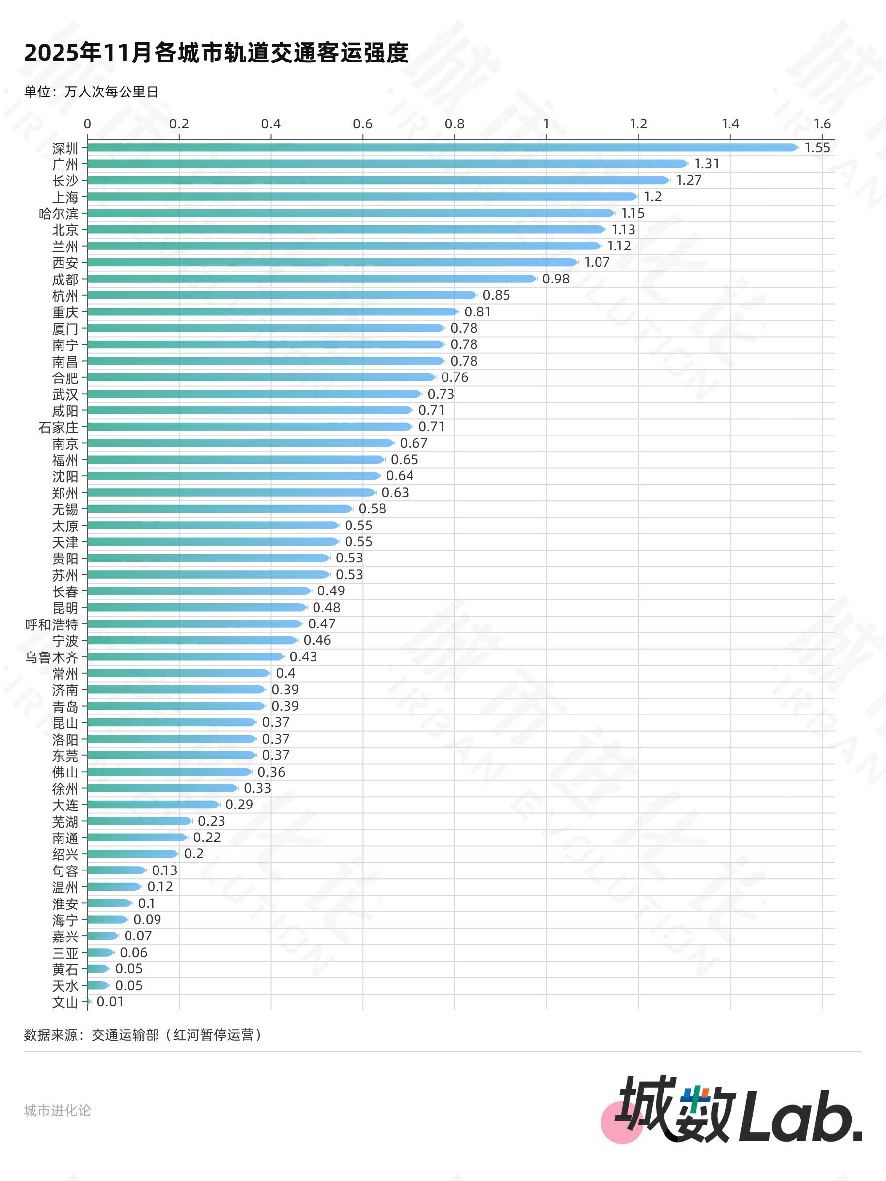 城数Lab. | “十四五”收官在即,谁是最强轨交“黑马”?