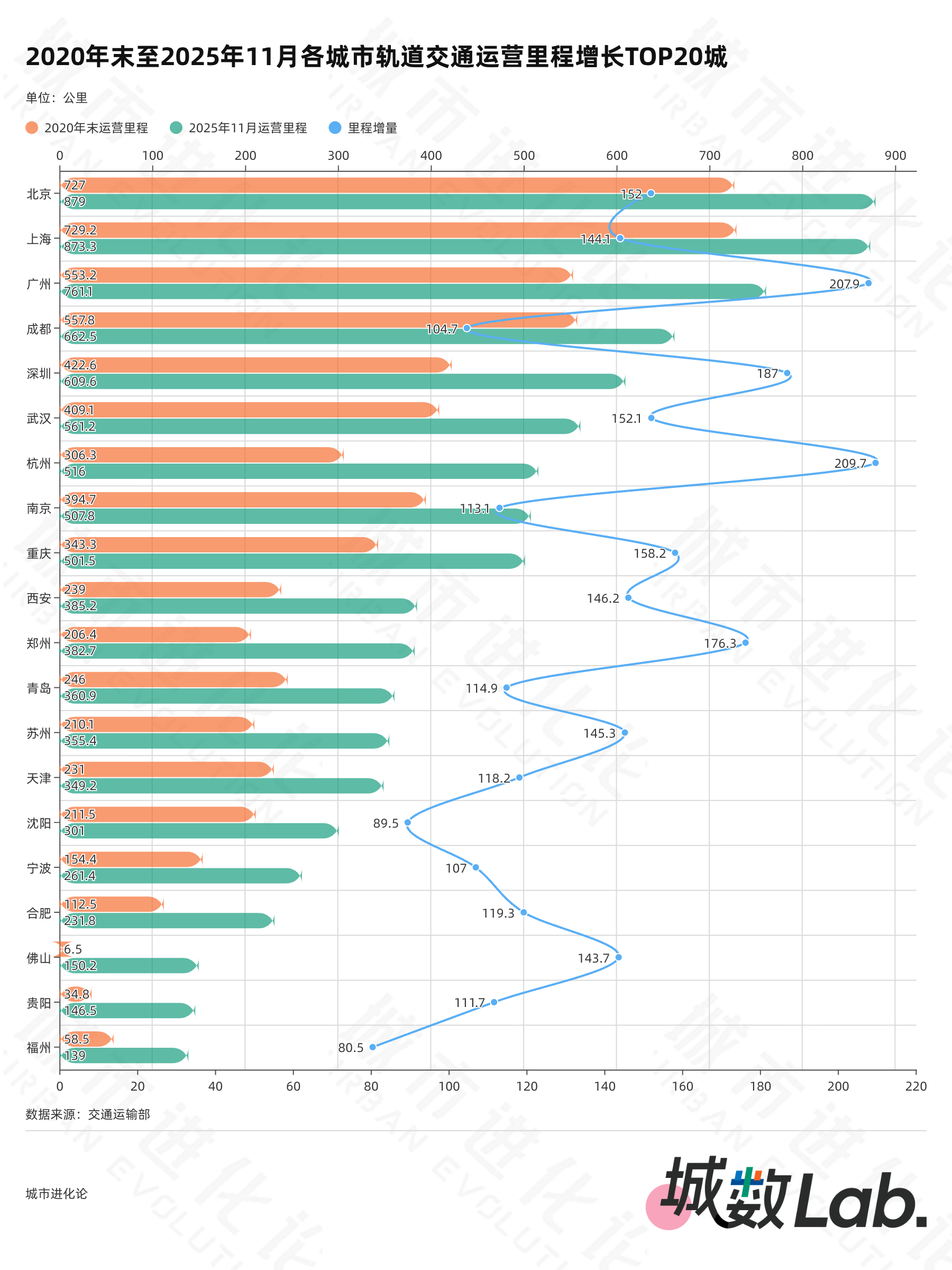 城数Lab. | “十四五”收官在即,谁是最强轨交“黑马”?