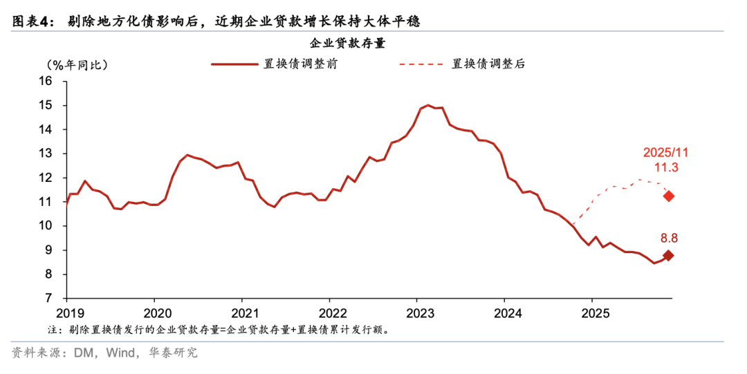 华泰 | 宏观：居民和企业贷款走势分化说明什么?——11月社融数据点评