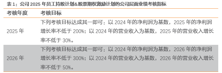 资料来源：公司公告，天风证券研究所