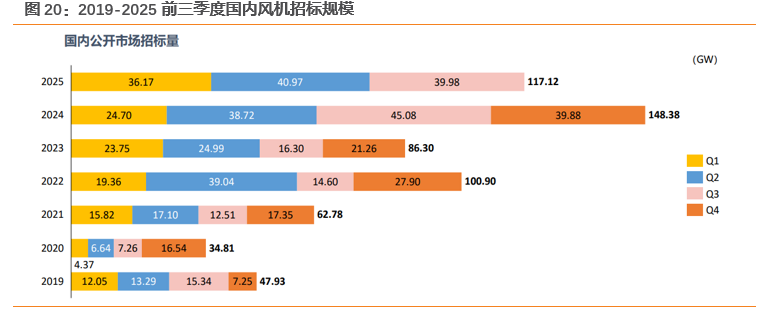 资料来源：明阳智能25Q3业绩展示材料，天风证券研究所