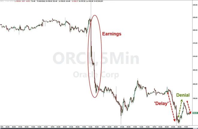 AI惊魂一日:甲骨文、博通大跌,Fermi差点“一日腰斩”