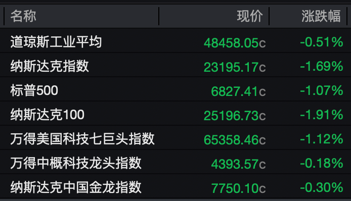 黄金、白银、美股,全线跳水!美联储官员公开回怼特朗普!降息前景突变