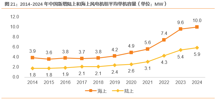资料来源：风能专委会CWEA公众号，天风证券研究所