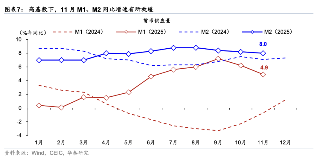 华泰 | 宏观：居民和企业贷款走势分化说明什么?——11月社融数据点评