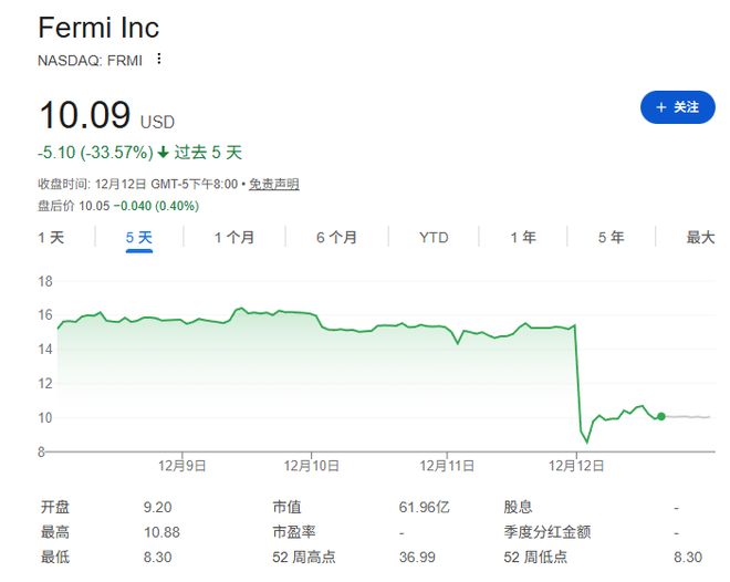 AI惊魂一日:甲骨文、博通大跌,Fermi差点“一日腰斩”
