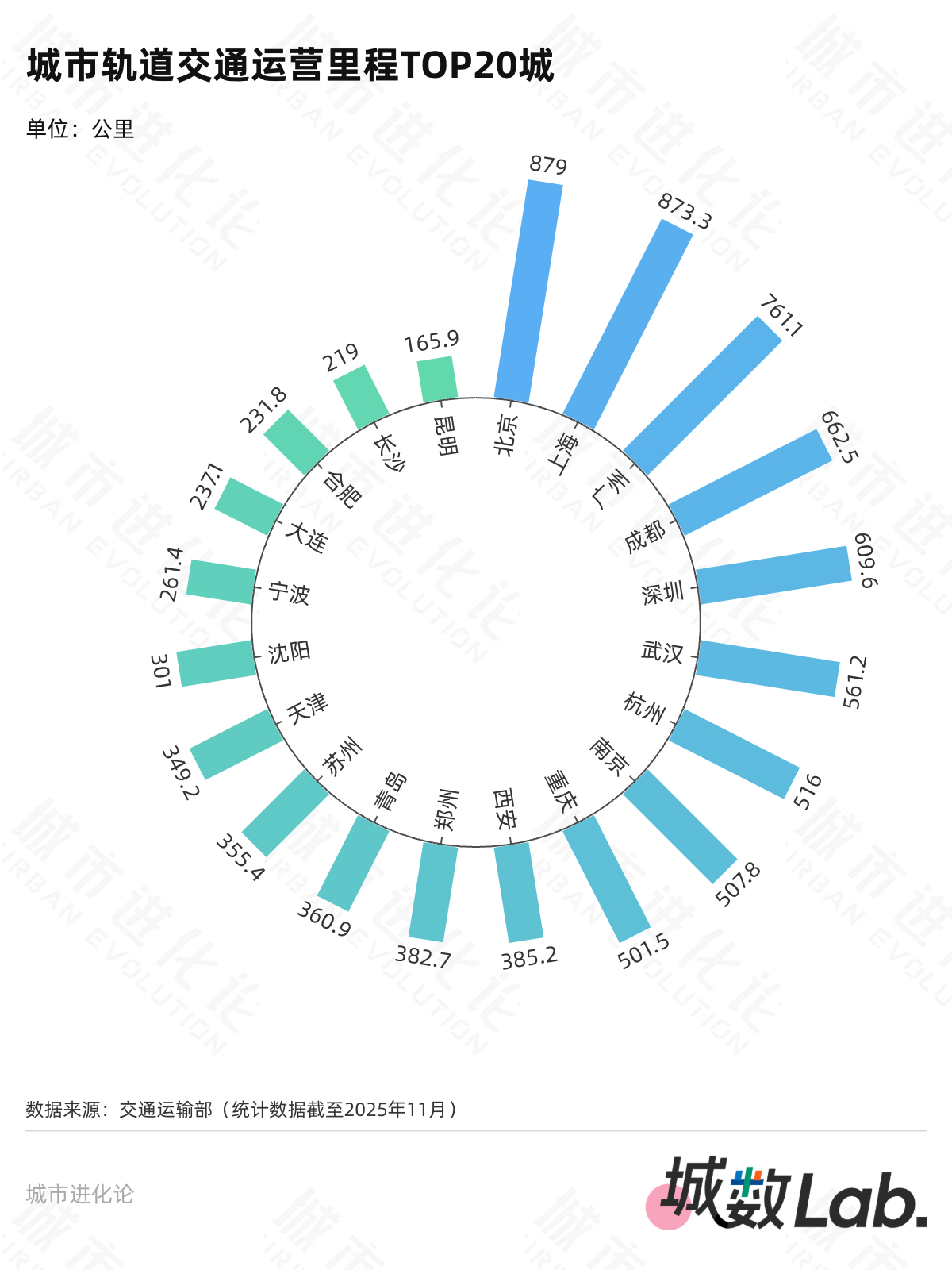 城数Lab. | “十四五”收官在即,谁是最强轨交“黑马”?