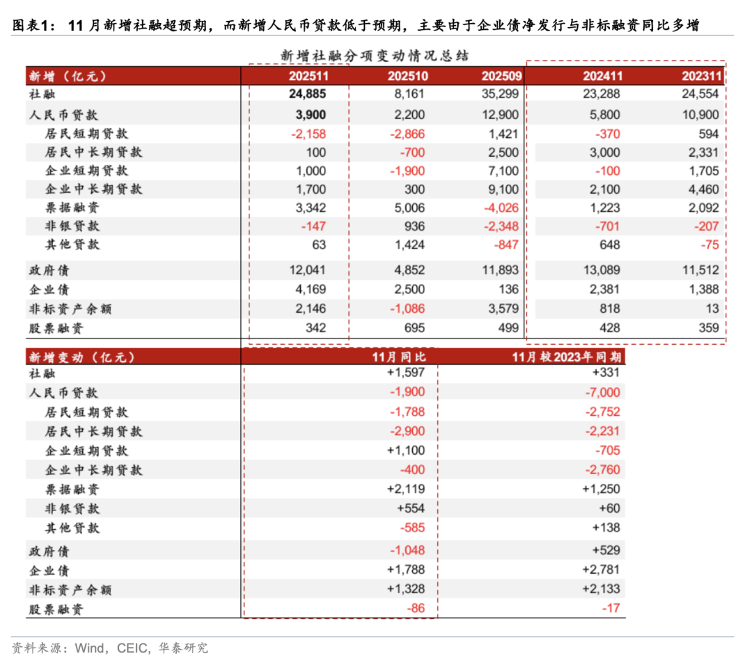 华泰 | 宏观：居民和企业贷款走势分化说明什么?——11月社融数据点评