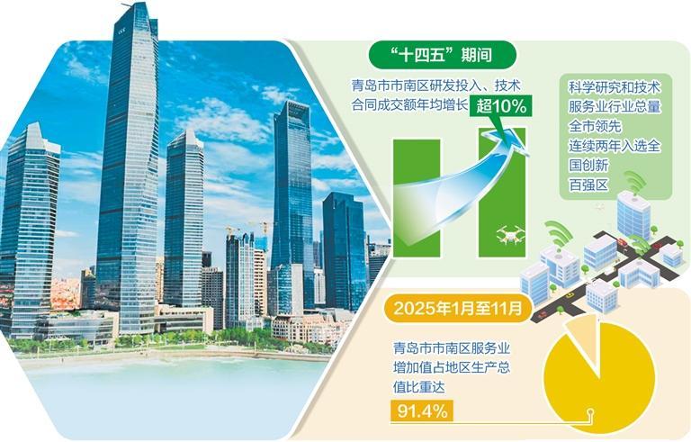 图为青岛前海一线集聚的商务楼宇。这些商务楼宇是青岛市市南区现代服务业的重要载体。韩小寒摄（中经视觉）