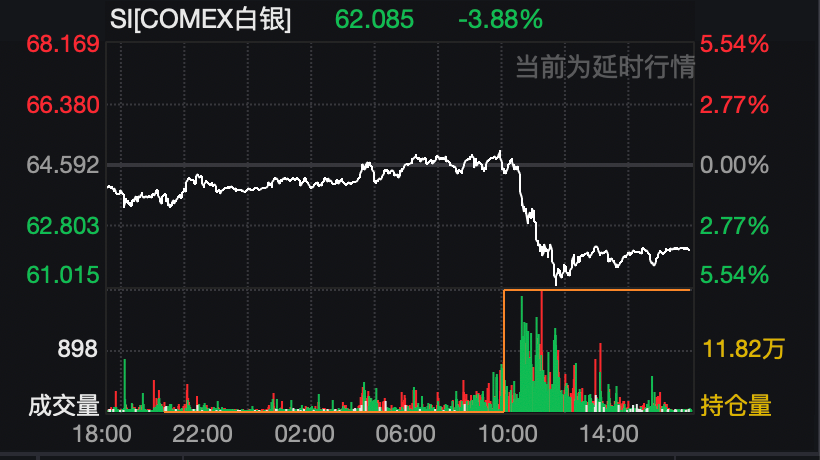 黄金、白银、美股,全线跳水!美联储官员公开回怼特朗普!降息前景突变