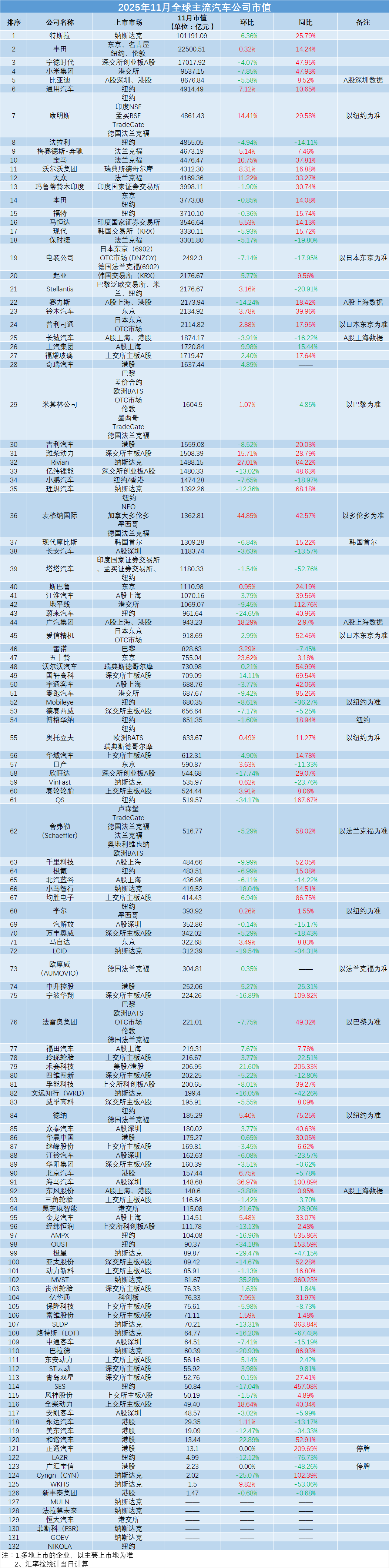 11月全球车企市值:同比普涨,环比普降(附榜单)