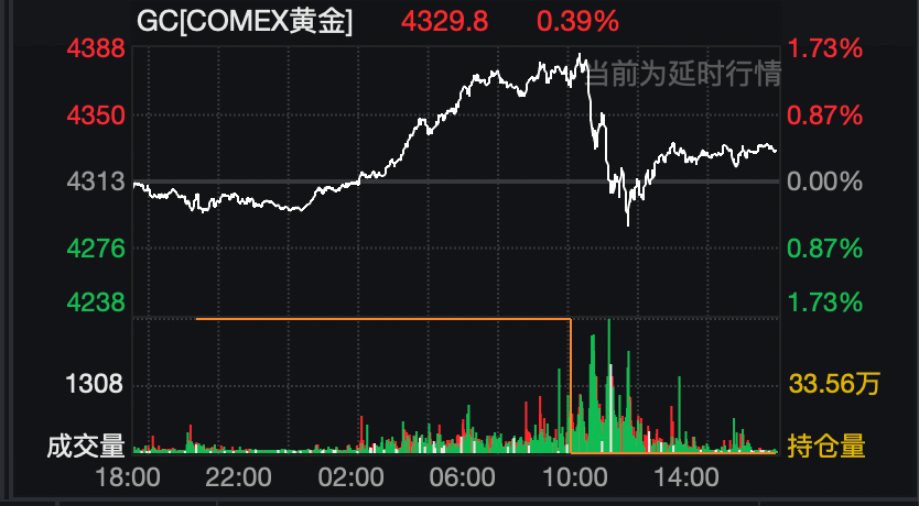黄金、白银、美股,全线跳水!美联储官员公开回怼特朗普!降息前景突变