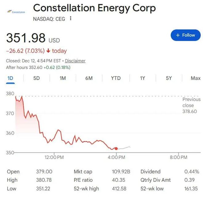 AI惊魂一日:甲骨文、博通大跌,Fermi差点“一日腰斩”