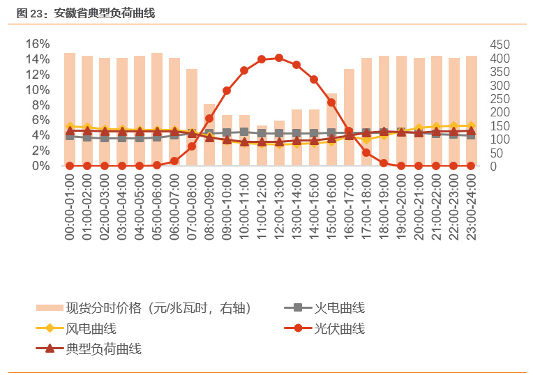 资料来源:兰木达电力现货公众号,天风证券研究所