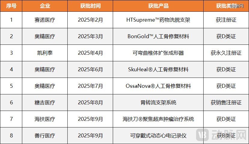  图4.2025年在越南获批上市的部分中国医疗器械产品（动脉网制图）