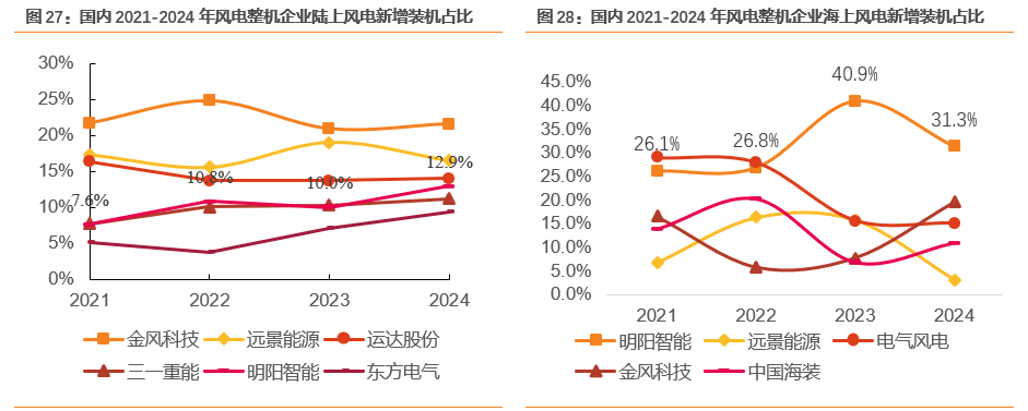 资料来源：风能专委会CWEA公众号，天风证券研究所