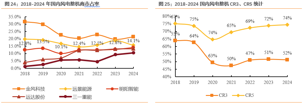资料来源：风能专委会CWEA公众号， 天风证券研究所