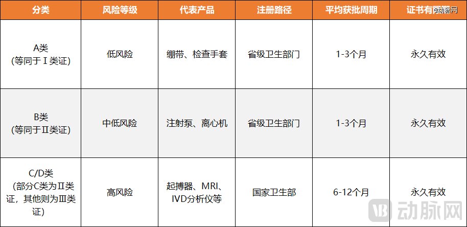  图3.越南医疗器械审批路径差异及周期情况（动脉网制图）