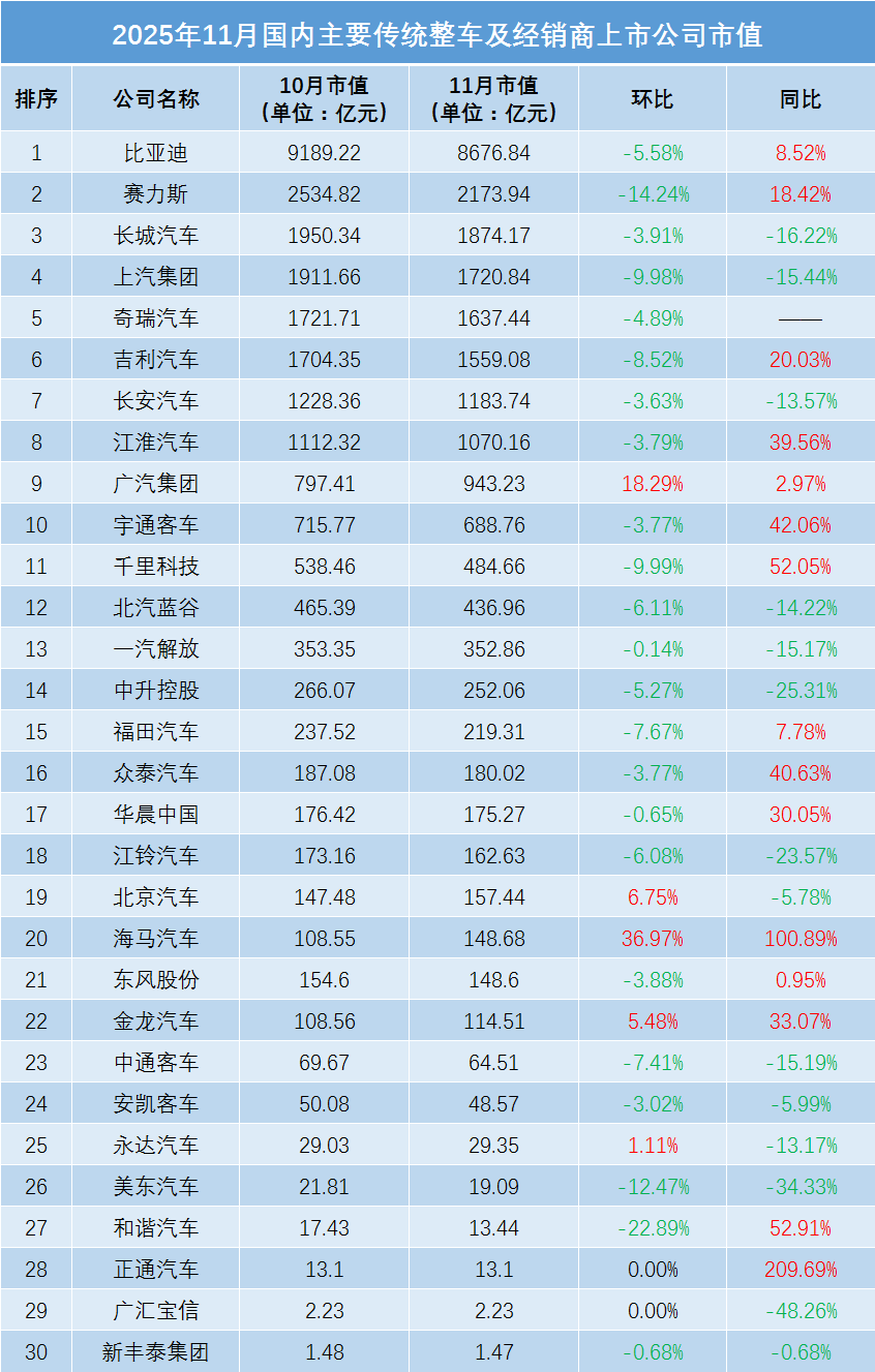11月全球车企市值:同比普涨,环比普降(附榜单)