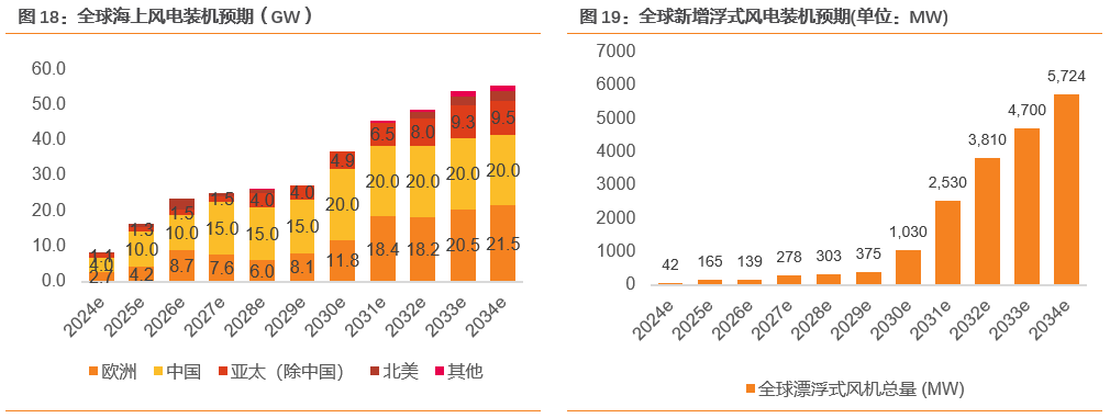 资料来源：GWEC，天风证券研究所