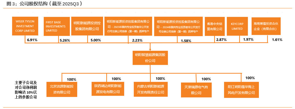 资料来源：公司2025年第三季度报告，天风证券研究所