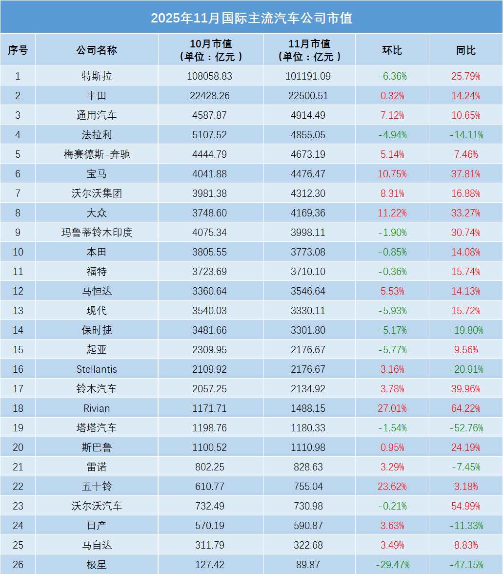 11月全球车企市值:同比普涨,环比普降(附榜单)