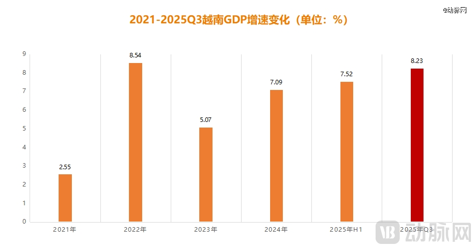  图1.2021-2025Q3越南gdp增速变化（数据来源：越南统计局，动脉网制图）