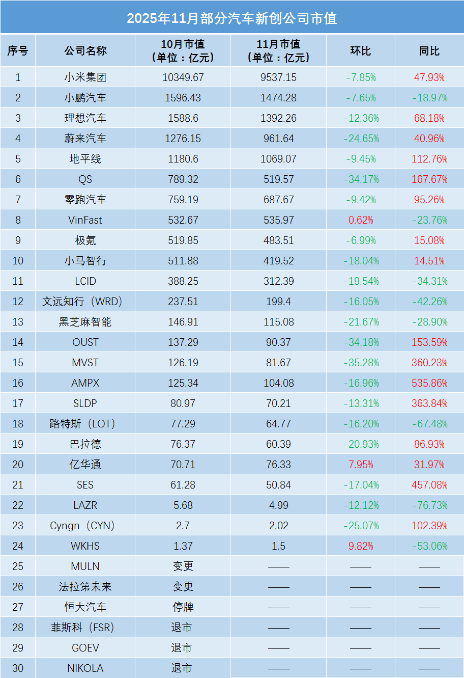11月全球车企市值:同比普涨,环比普降(附榜单)