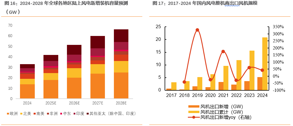 资料来源：GWEC，风能专委会CWEA公众号，天风证券研究所