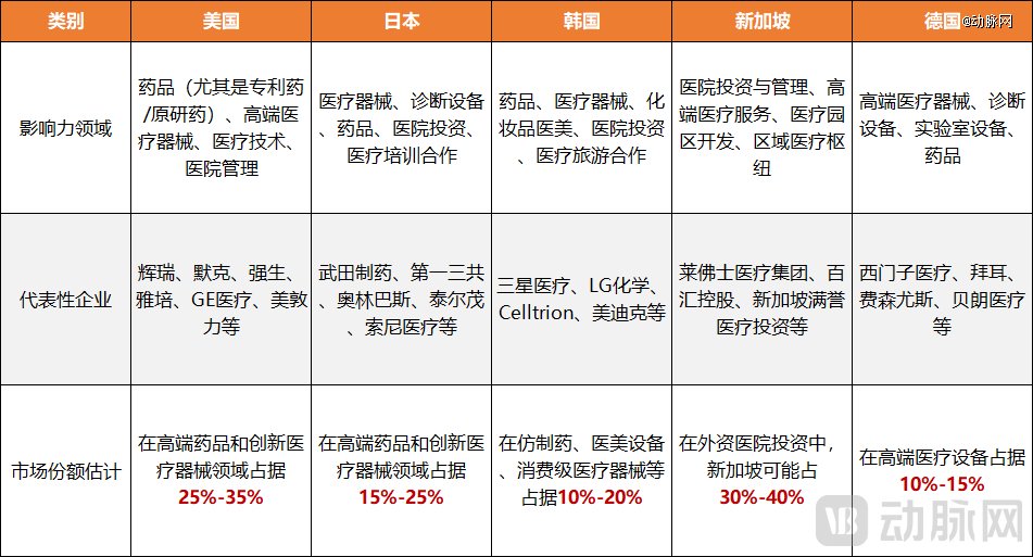  图5.美日韩新德在越南医疗市场的占比情况（动脉网制图）