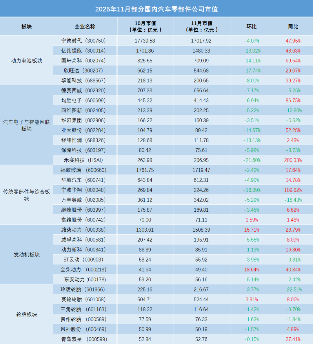11月全球车企市值:同比普涨,环比普降(附榜单)