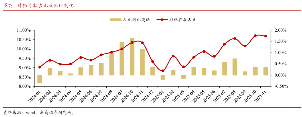【浙商I银行梁凤洁】11月社融:存款搬家趋缓