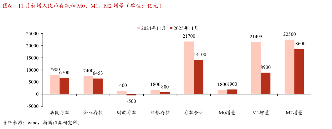 【浙商I银行梁凤洁】11月社融:存款搬家趋缓
