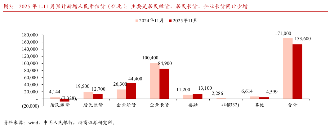 【浙商I银行梁凤洁】11月社融:存款搬家趋缓