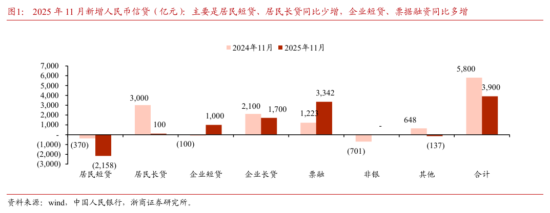 【浙商I银行梁凤洁】11月社融:存款搬家趋缓
