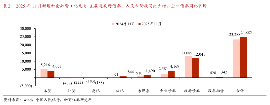 【浙商I银行梁凤洁】11月社融:存款搬家趋缓