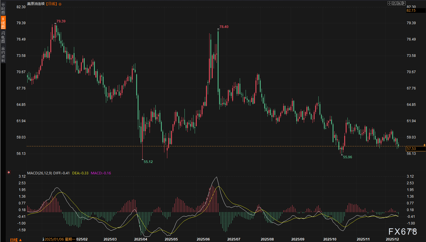 油价上演“地缘惊魂”一日游,4%周跌幅揭示空头主战场