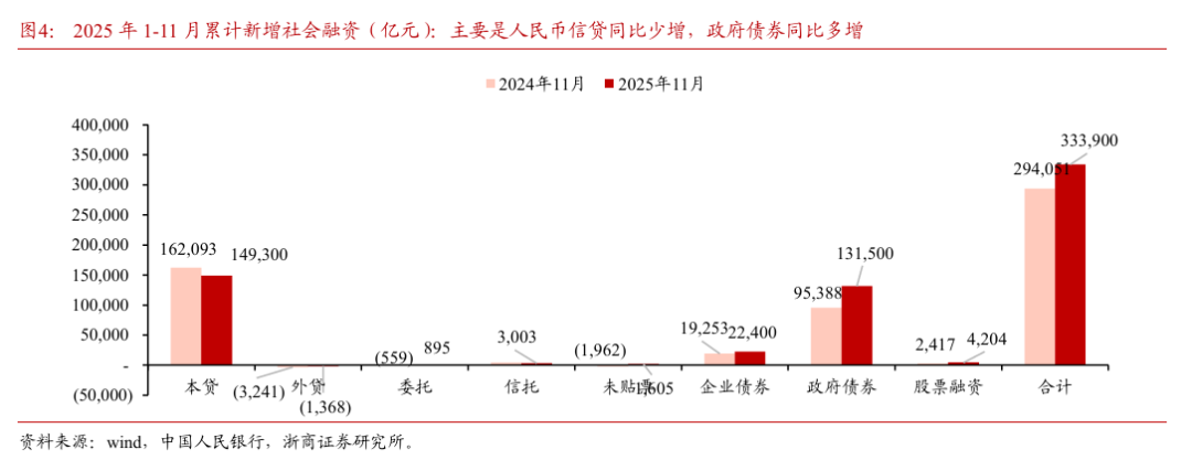 【浙商I银行梁凤洁】11月社融:存款搬家趋缓