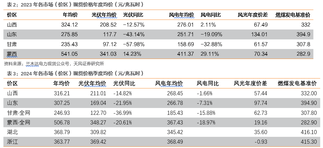 资料来源：兰木达电力现货公众号，天风证券研究所