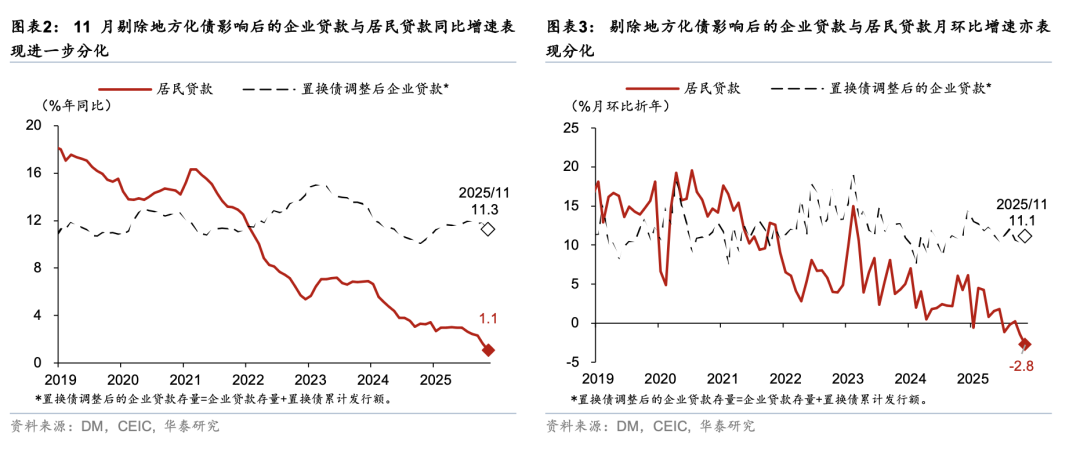 华泰 | 宏观：居民和企业贷款走势分化说明什么?——11月社融数据点评