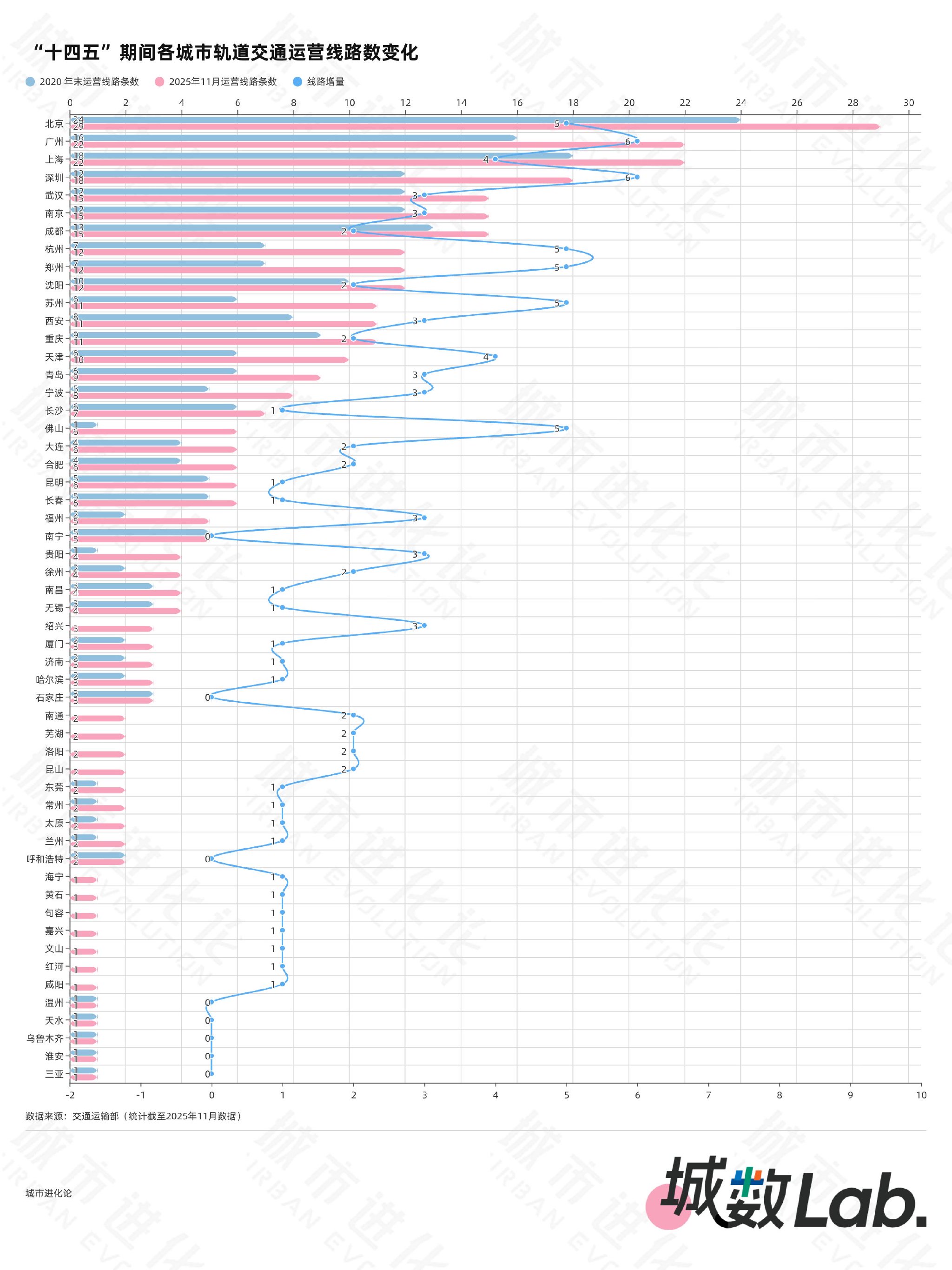 城数Lab. | “十四五”收官在即，谁是最强轨交“黑马”？
