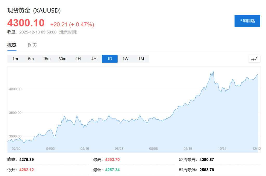 10月净买入49吨!央行购金依然强劲,高盛:“代币化黄金”目前还非金价主力