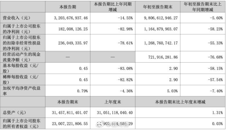 三季度净利暴跌83％后，“东北药茅”长春高新靠第七次融资续命？