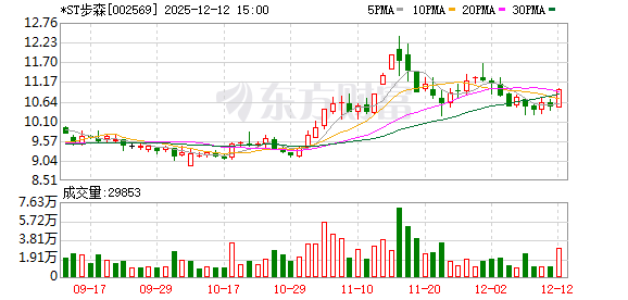 *ST步森终止筹划重大资产重组