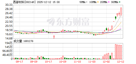 西部材料:连续三个交易日收盘价格涨幅偏离值累计超过20%