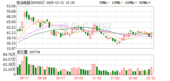 世运电路:2025年中期A股每股派发现金红利0.3元