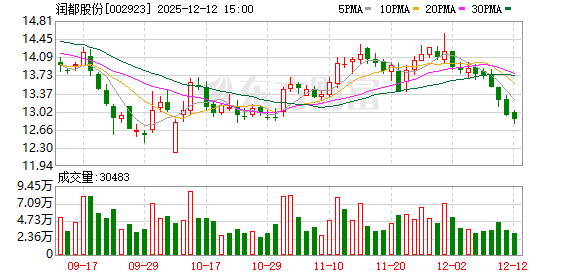 润都股份:控股股东及高管拟合计减持不超3.06%股份